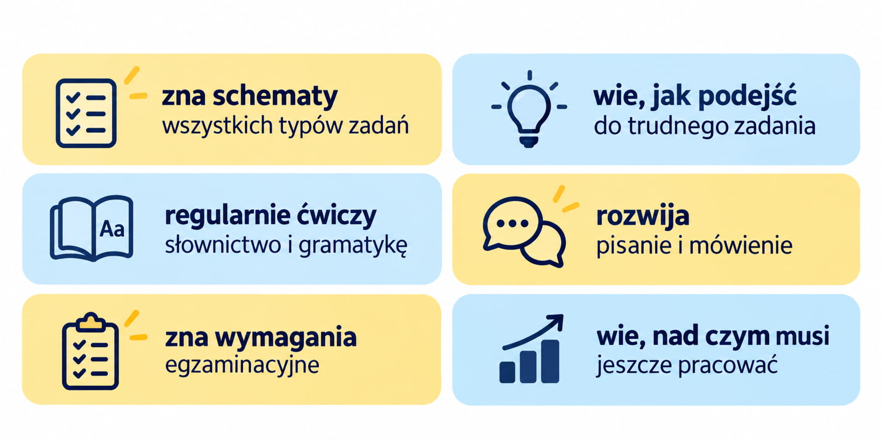 Maturzysta poznaje schematy zadań, regularne ćwiczy słownictwo i gramatykę, rozwija pisanie i mówienie oraz wie, jak rozwiązywać zadania egzaminacyjne.