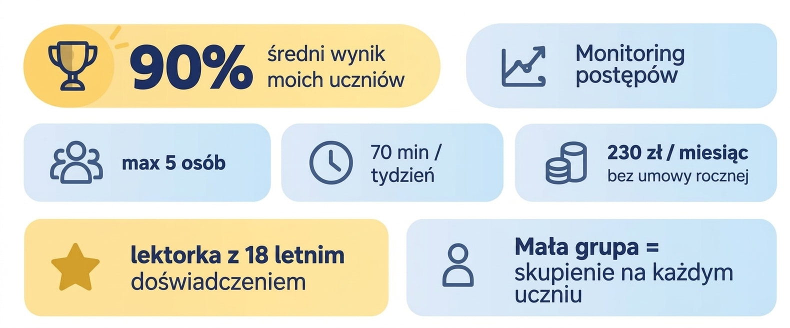 Zalety kursu dla maturzystów: 90% średni wynik kursantów z egzaminu, małe grupy, 70 min./tydzień, cena 230 zł/miesiąc, brak umowy rocznej, monitorowanie postępów, doświadczona nauczycielka.